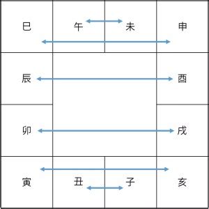 六合貴人|斗數基礎：宮位六合